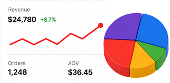 Analytics panel with revenue trend, orders, average order value and a sales pie chart